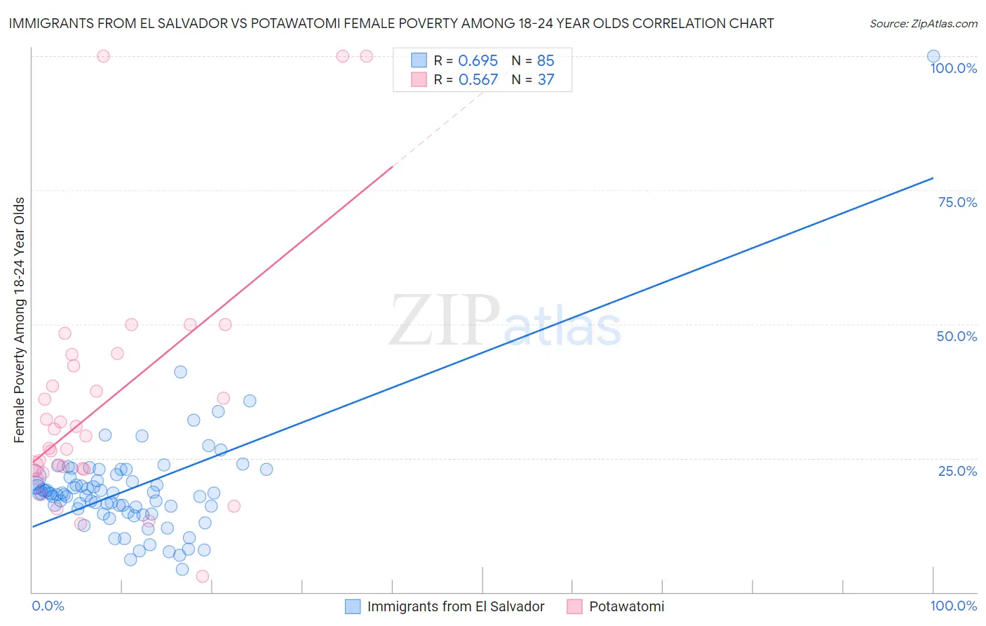 Immigrants from El Salvador vs Potawatomi Female Poverty Among 18-24 Year Olds