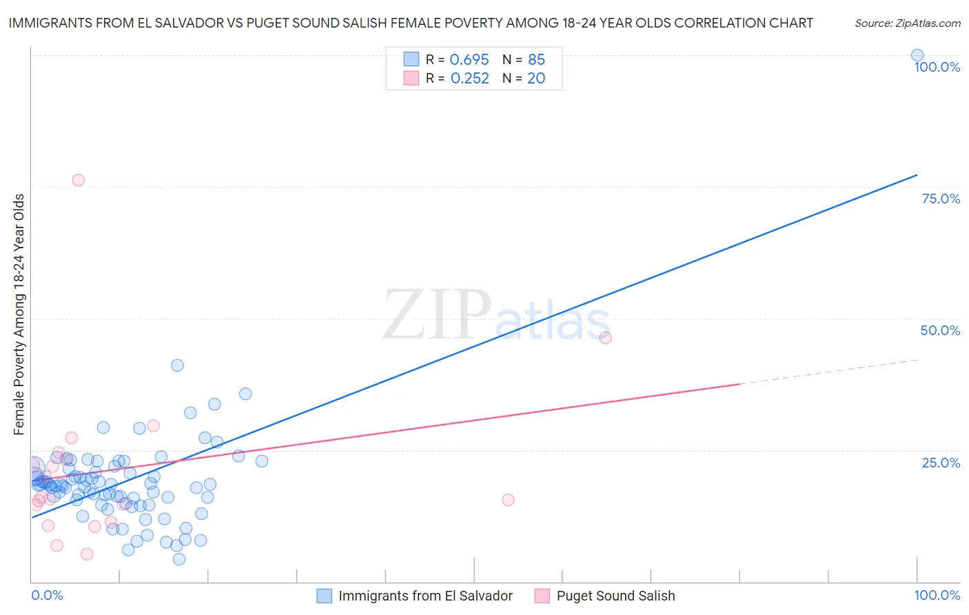 Immigrants from El Salvador vs Puget Sound Salish Female Poverty Among 18-24 Year Olds