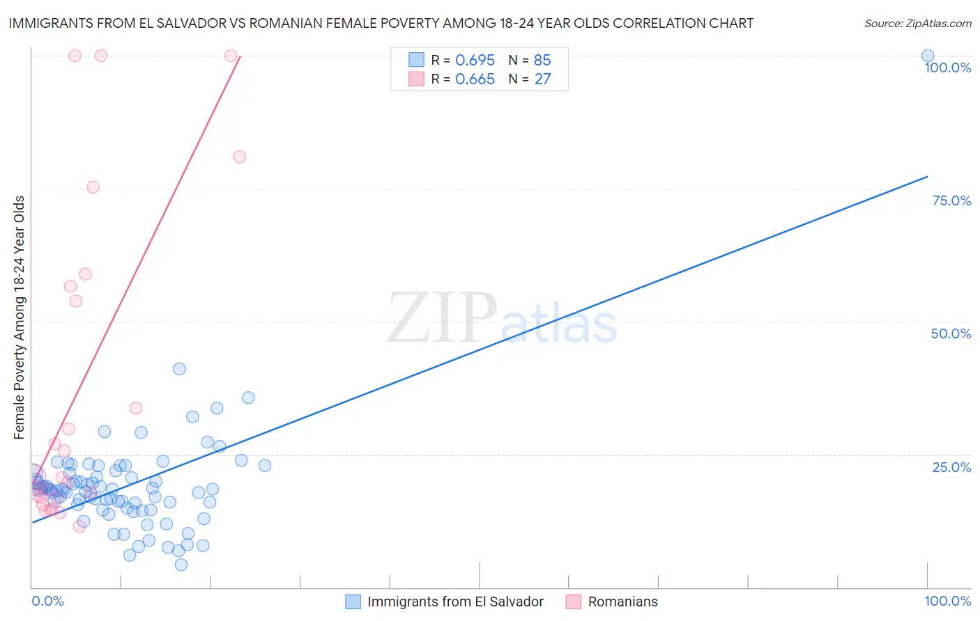 Immigrants from El Salvador vs Romanian Female Poverty Among 18-24 Year Olds