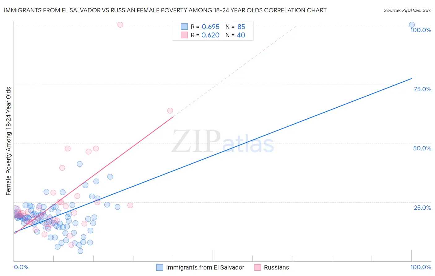 Immigrants from El Salvador vs Russian Female Poverty Among 18-24 Year Olds