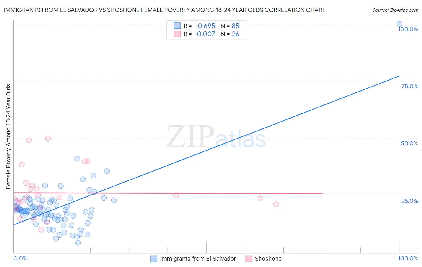 Immigrants from El Salvador vs Shoshone Female Poverty Among 18-24 Year Olds