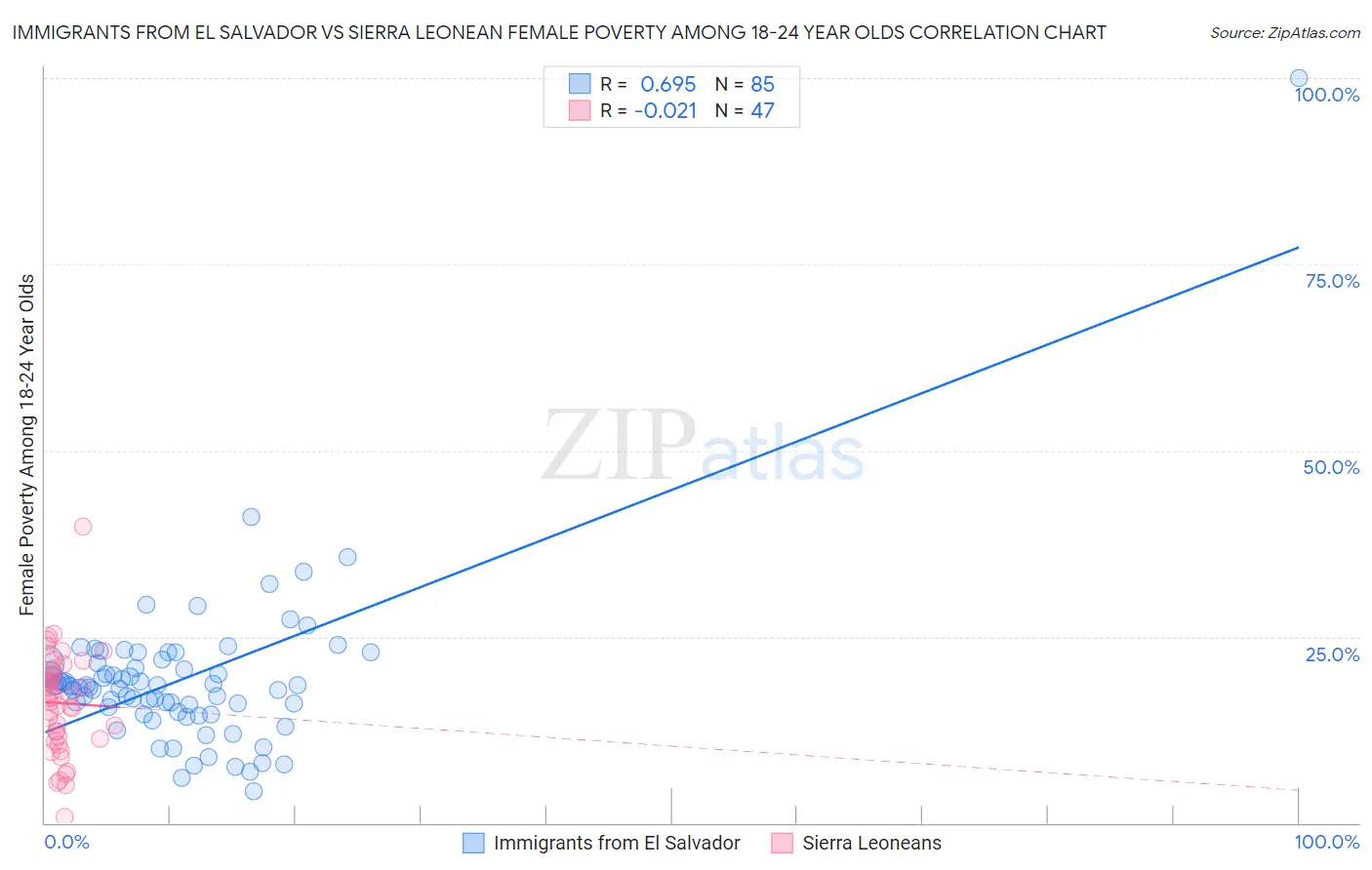 Immigrants from El Salvador vs Sierra Leonean Female Poverty Among 18-24 Year Olds