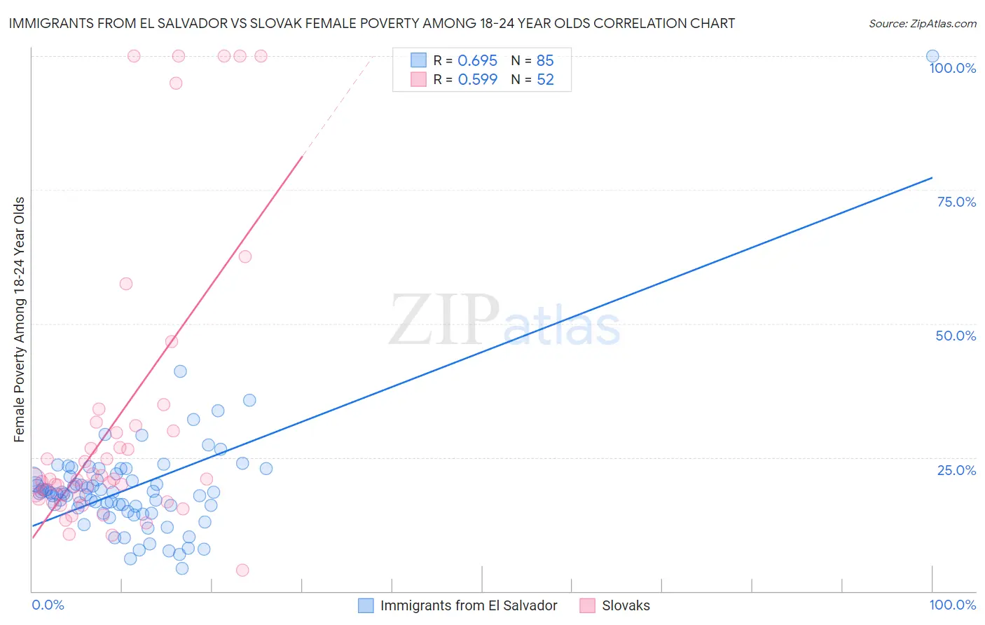 Immigrants from El Salvador vs Slovak Female Poverty Among 18-24 Year Olds