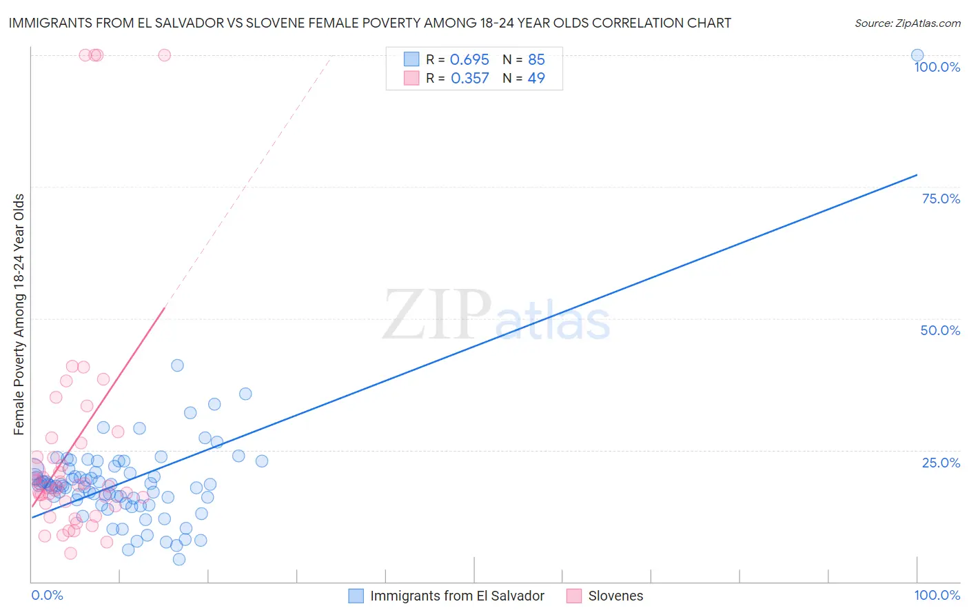 Immigrants from El Salvador vs Slovene Female Poverty Among 18-24 Year Olds