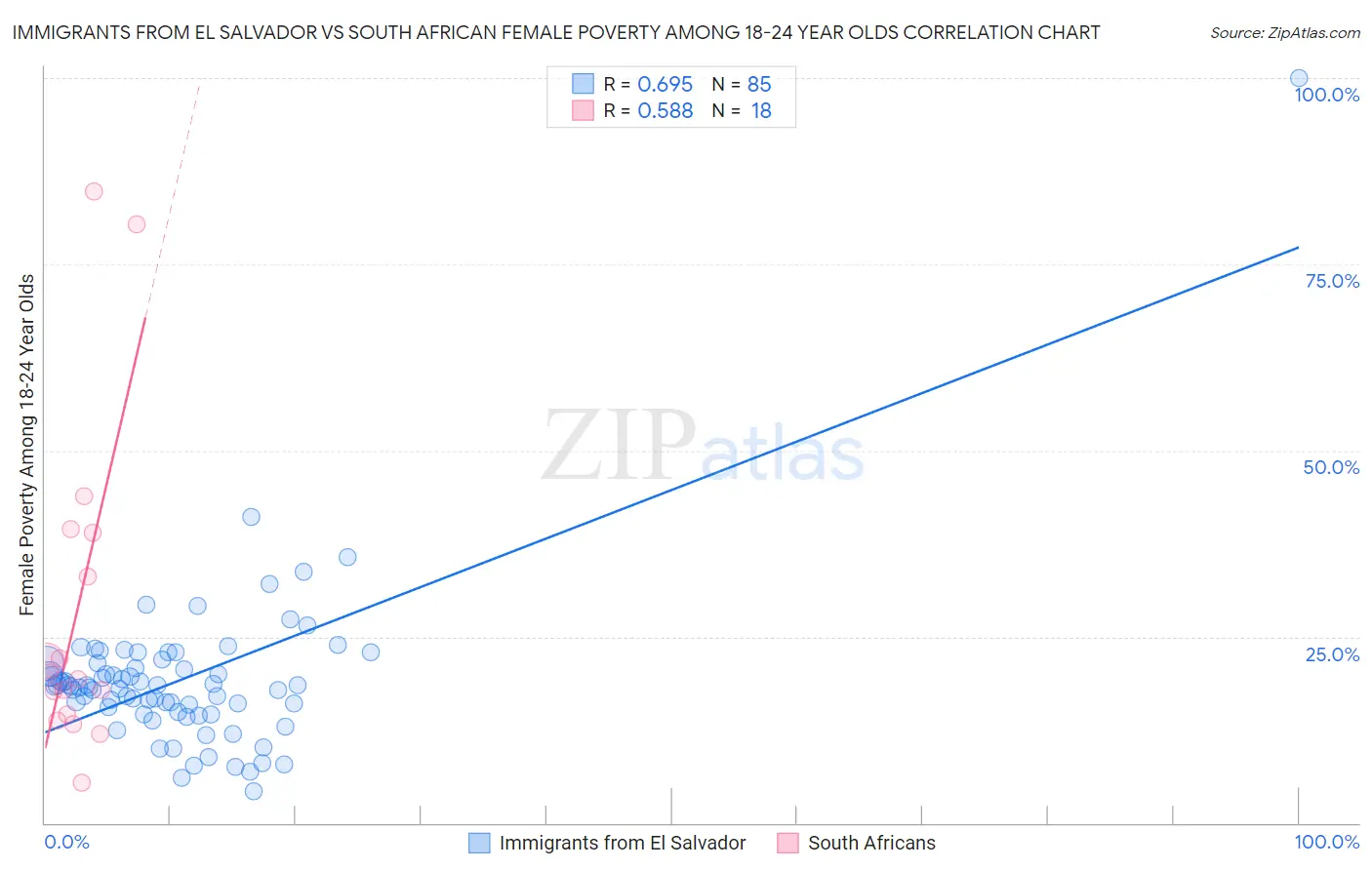 Immigrants from El Salvador vs South African Female Poverty Among 18-24 Year Olds
