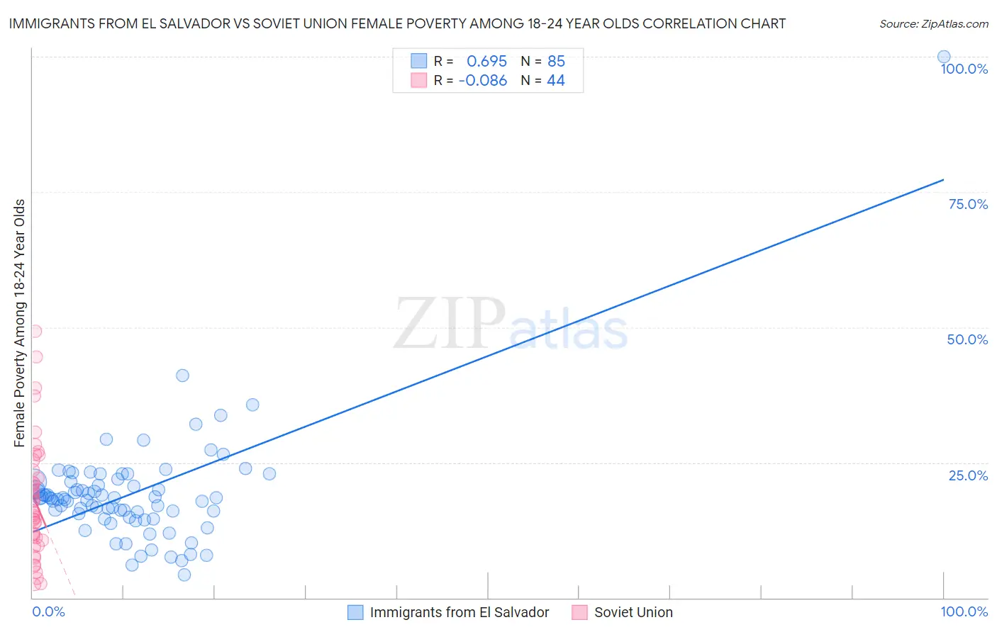 Immigrants from El Salvador vs Soviet Union Female Poverty Among 18-24 Year Olds