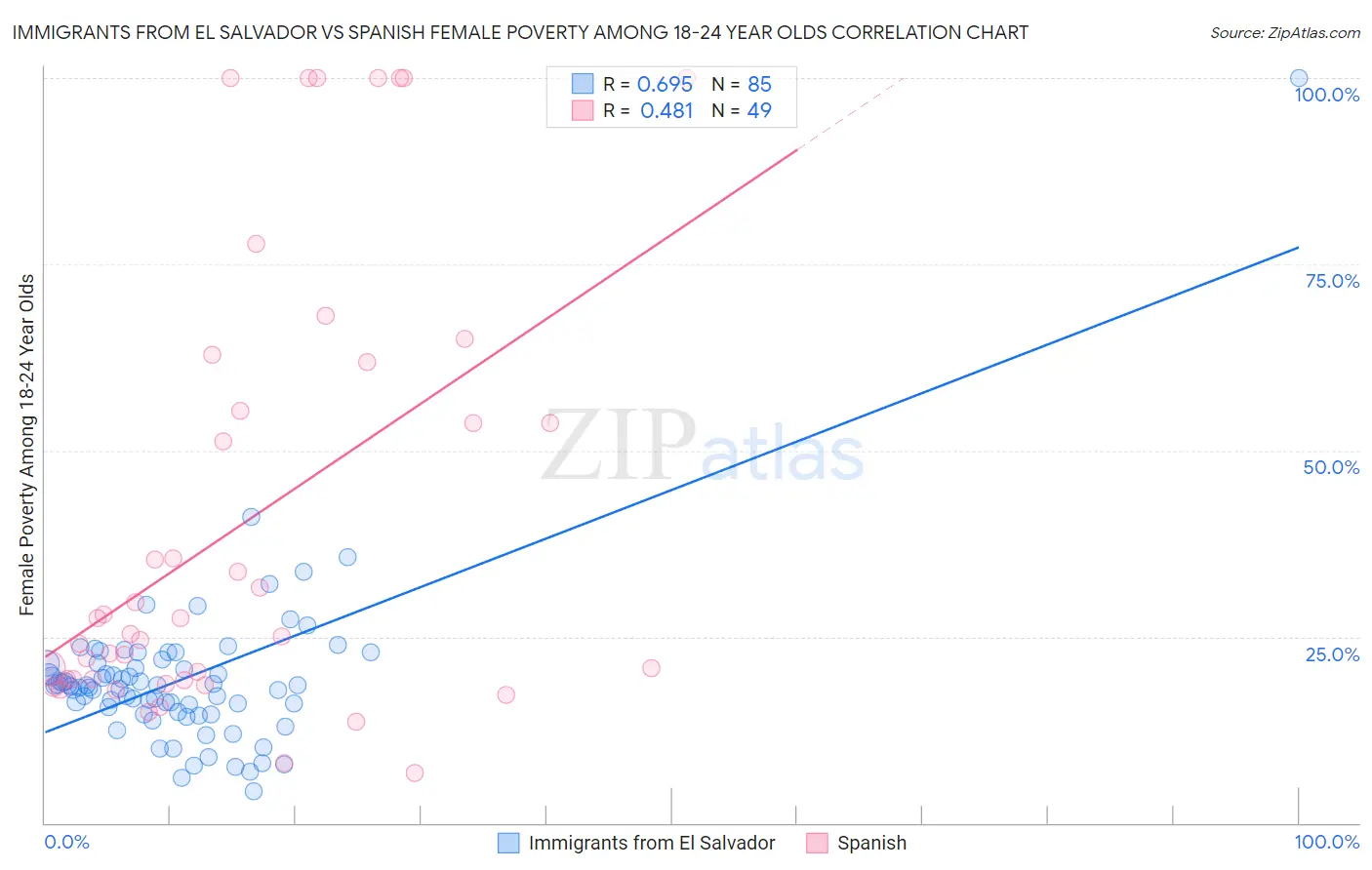 Immigrants from El Salvador vs Spanish Female Poverty Among 18-24 Year Olds