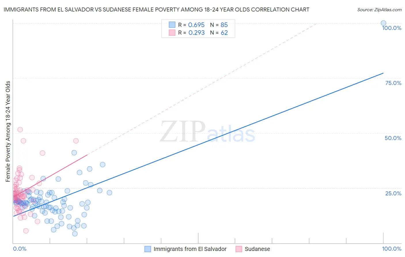 Immigrants from El Salvador vs Sudanese Female Poverty Among 18-24 Year Olds