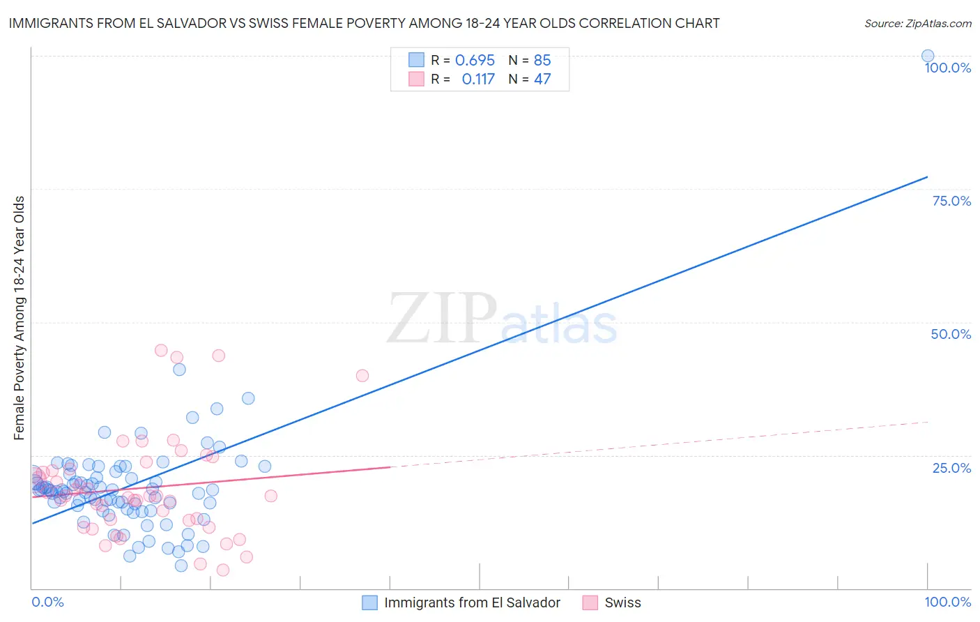 Immigrants from El Salvador vs Swiss Female Poverty Among 18-24 Year Olds