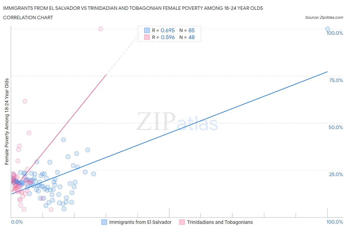 Immigrants from El Salvador vs Trinidadian and Tobagonian Female Poverty Among 18-24 Year Olds