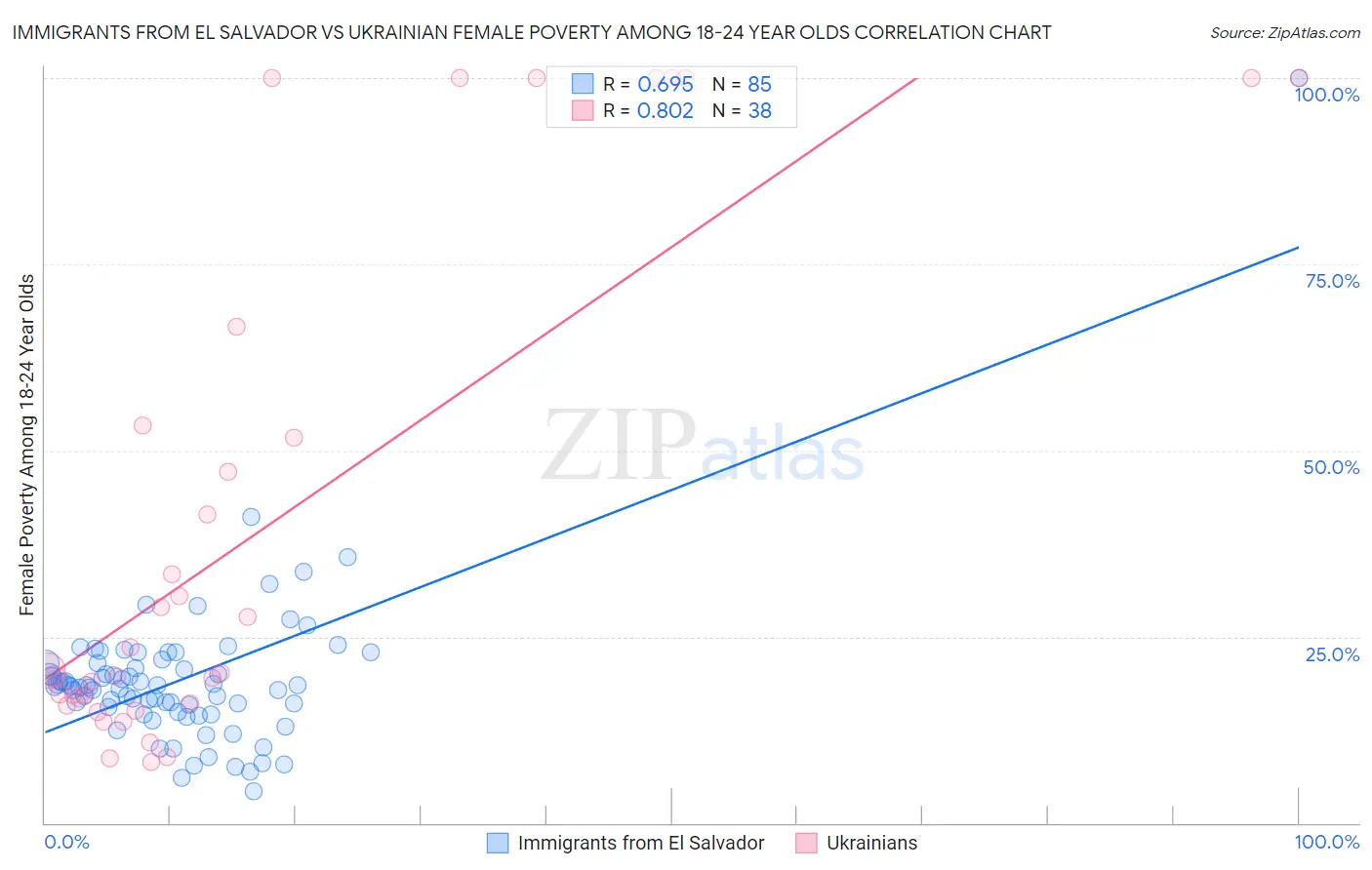 Immigrants from El Salvador vs Ukrainian Female Poverty Among 18-24 Year Olds