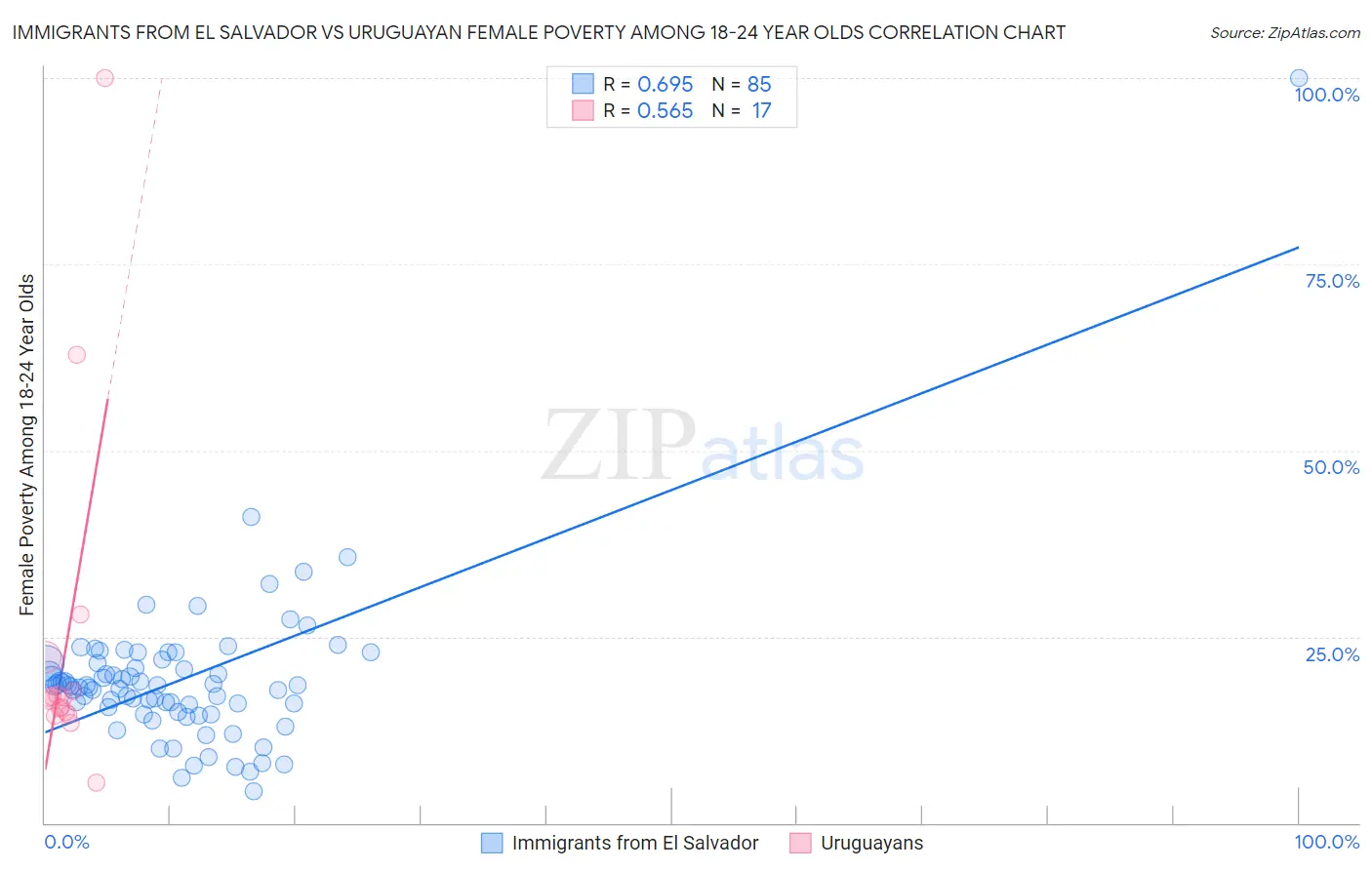 Immigrants from El Salvador vs Uruguayan Female Poverty Among 18-24 Year Olds