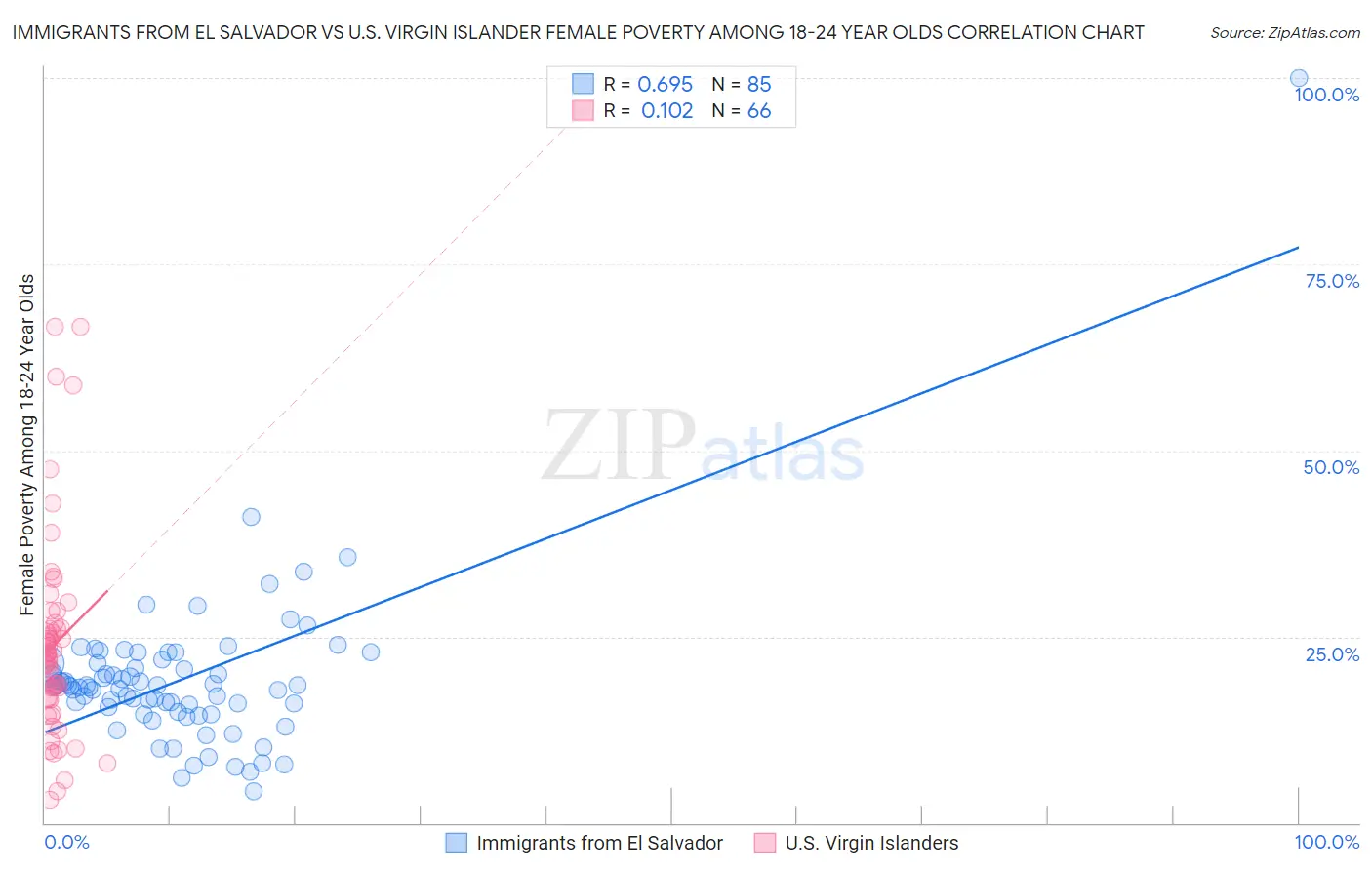 Immigrants from El Salvador vs U.S. Virgin Islander Female Poverty Among 18-24 Year Olds