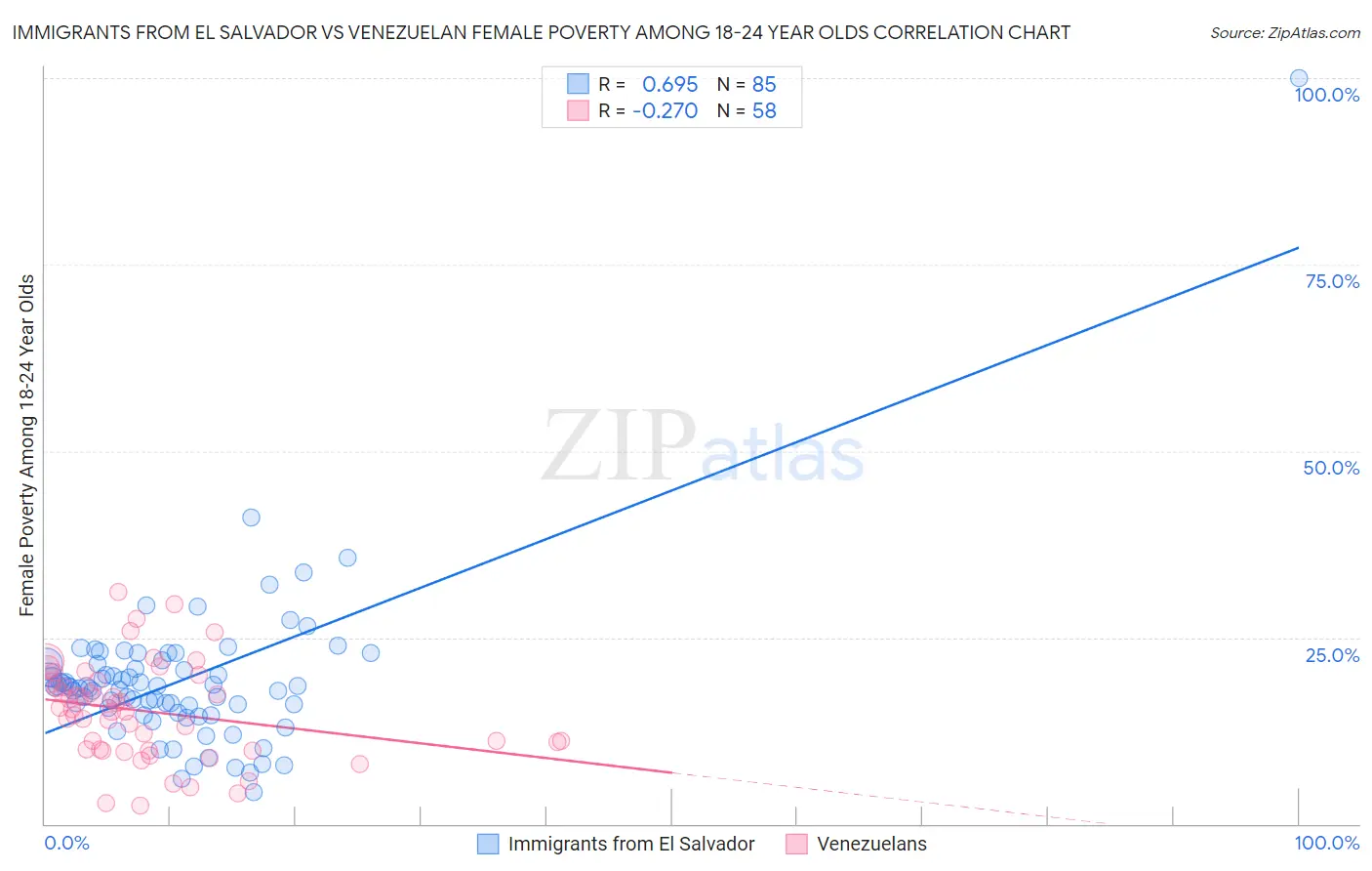 Immigrants from El Salvador vs Venezuelan Female Poverty Among 18-24 Year Olds