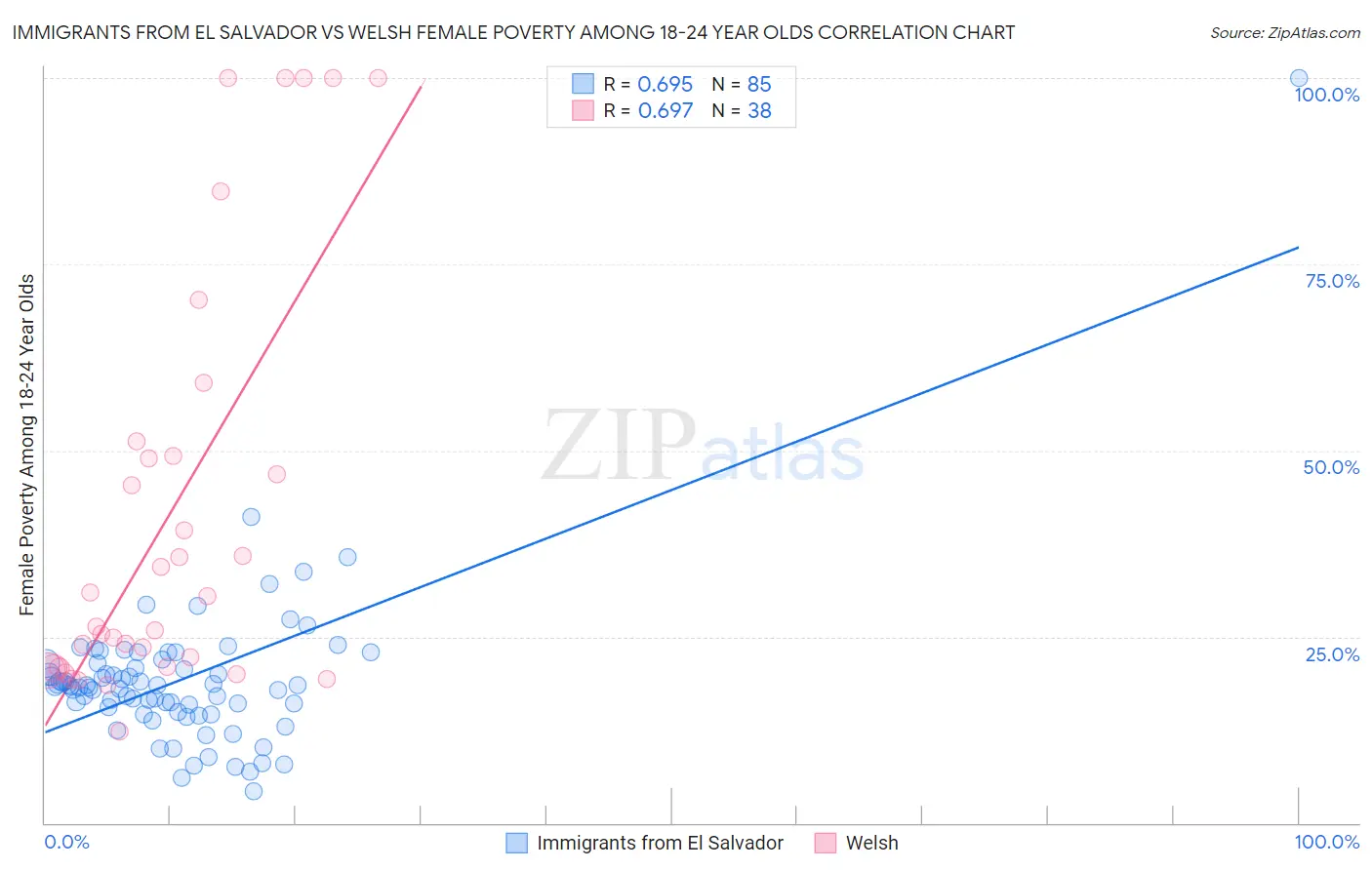 Immigrants from El Salvador vs Welsh Female Poverty Among 18-24 Year Olds