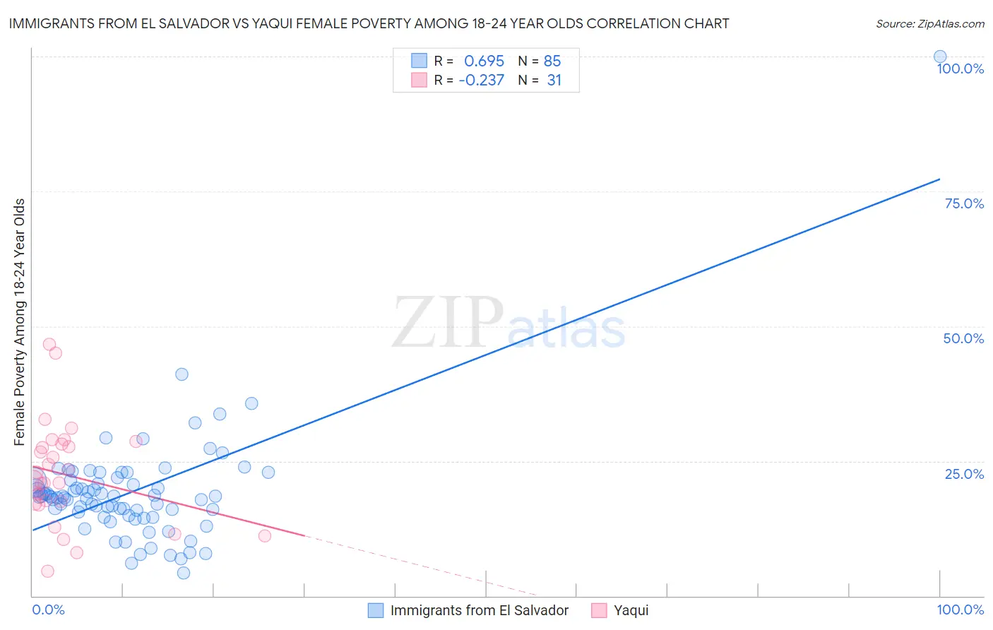 Immigrants from El Salvador vs Yaqui Female Poverty Among 18-24 Year Olds
