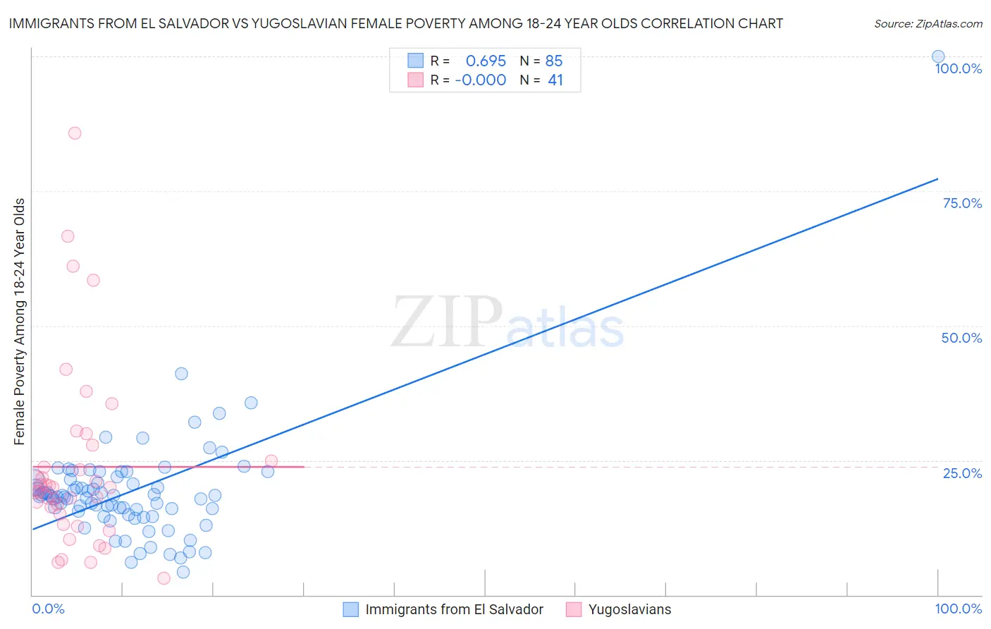Immigrants from El Salvador vs Yugoslavian Female Poverty Among 18-24 Year Olds