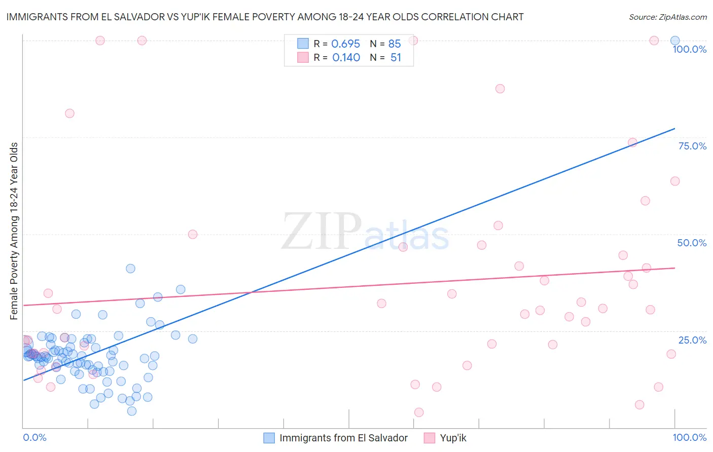 Immigrants from El Salvador vs Yup'ik Female Poverty Among 18-24 Year Olds