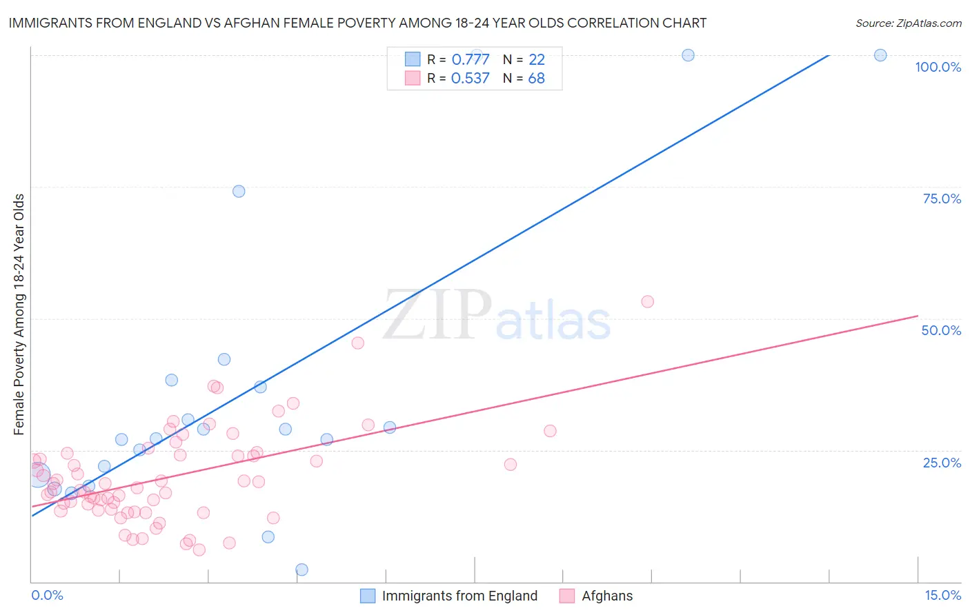 Immigrants from England vs Afghan Female Poverty Among 18-24 Year Olds