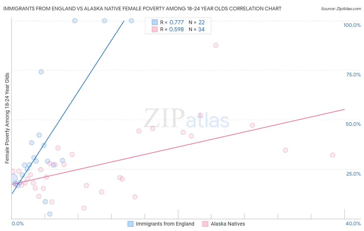 Immigrants from England vs Alaska Native Female Poverty Among 18-24 Year Olds