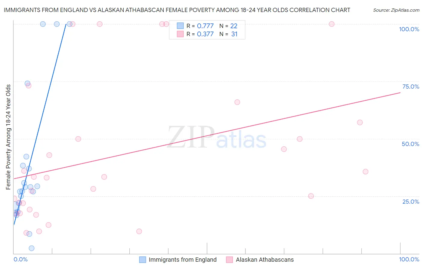 Immigrants from England vs Alaskan Athabascan Female Poverty Among 18-24 Year Olds