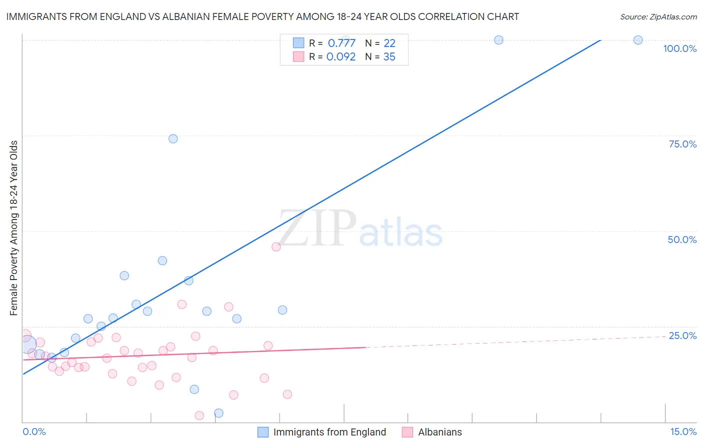 Immigrants from England vs Albanian Female Poverty Among 18-24 Year Olds