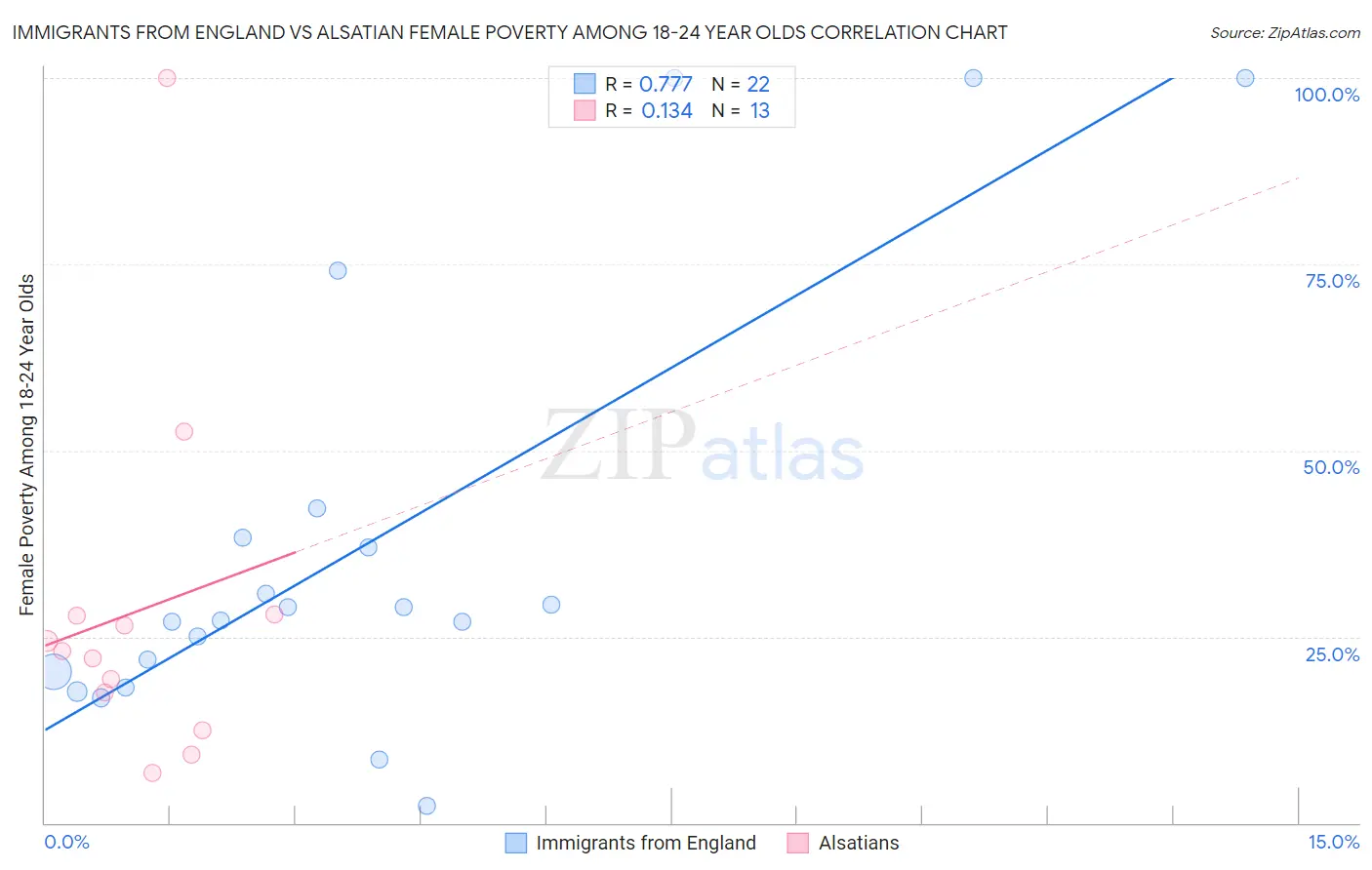 Immigrants from England vs Alsatian Female Poverty Among 18-24 Year Olds
