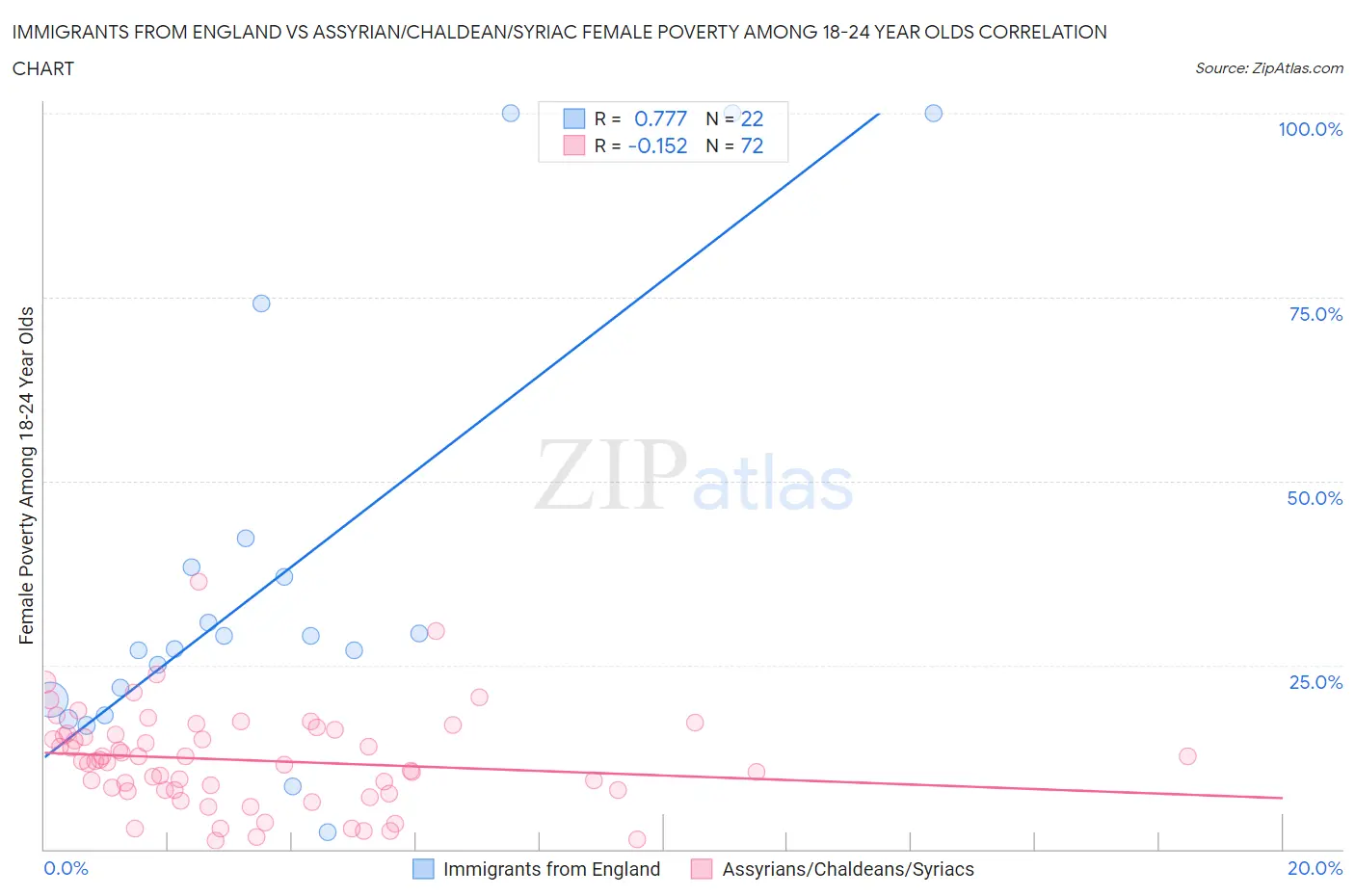 Immigrants from England vs Assyrian/Chaldean/Syriac Female Poverty Among 18-24 Year Olds