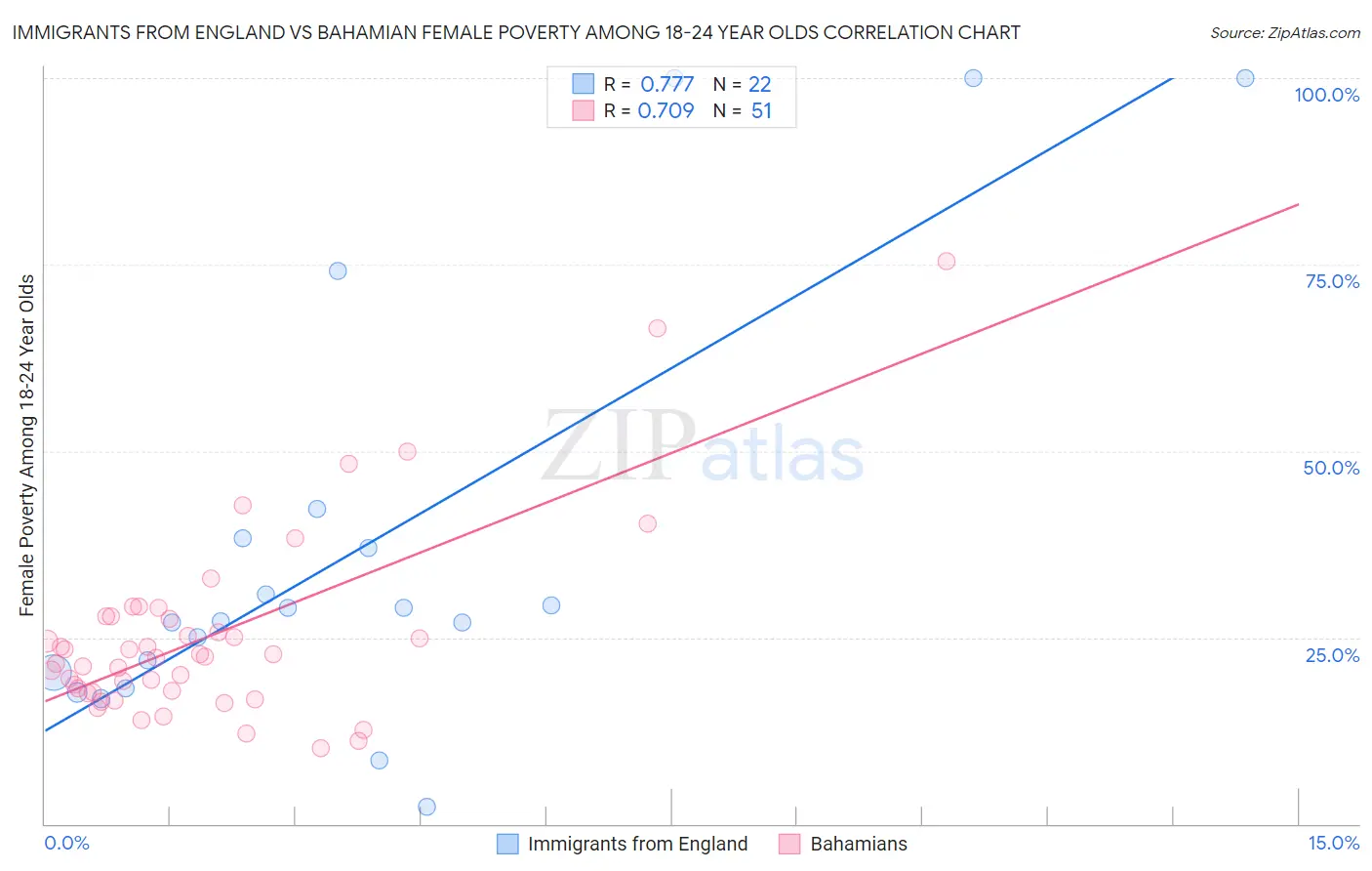 Immigrants from England vs Bahamian Female Poverty Among 18-24 Year Olds