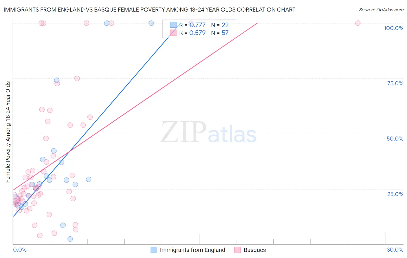 Immigrants from England vs Basque Female Poverty Among 18-24 Year Olds