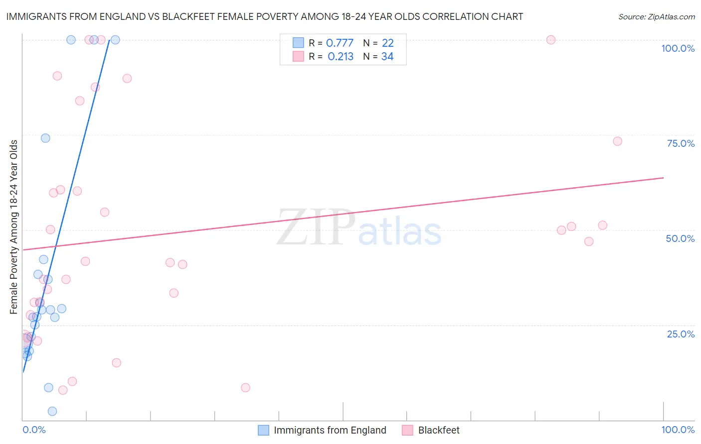 Immigrants from England vs Blackfeet Female Poverty Among 18-24 Year Olds