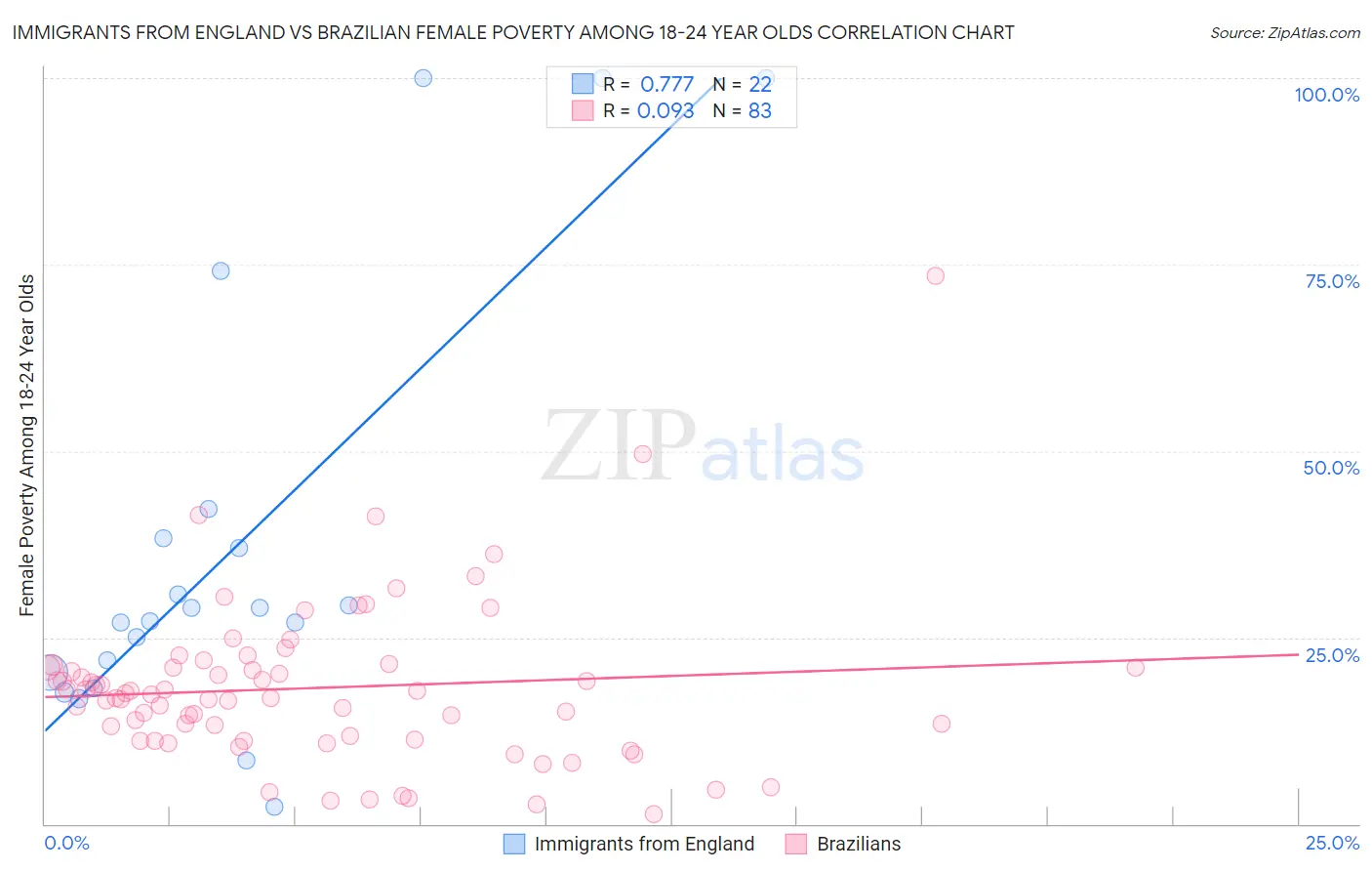Immigrants from England vs Brazilian Female Poverty Among 18-24 Year Olds