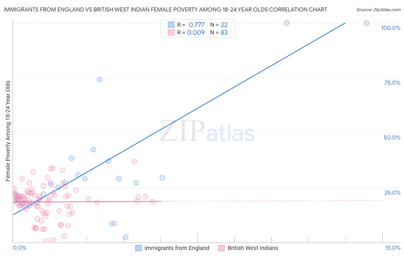 Immigrants from England vs British West Indian Female Poverty Among 18-24 Year Olds