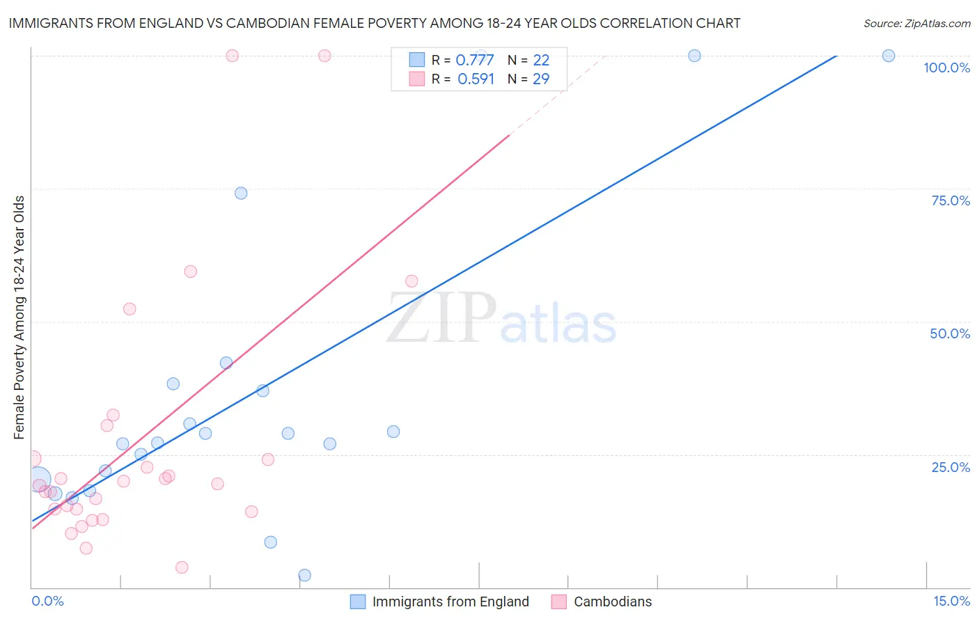 Immigrants from England vs Cambodian Female Poverty Among 18-24 Year Olds