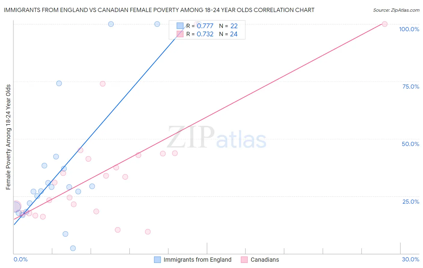 Immigrants from England vs Canadian Female Poverty Among 18-24 Year Olds
