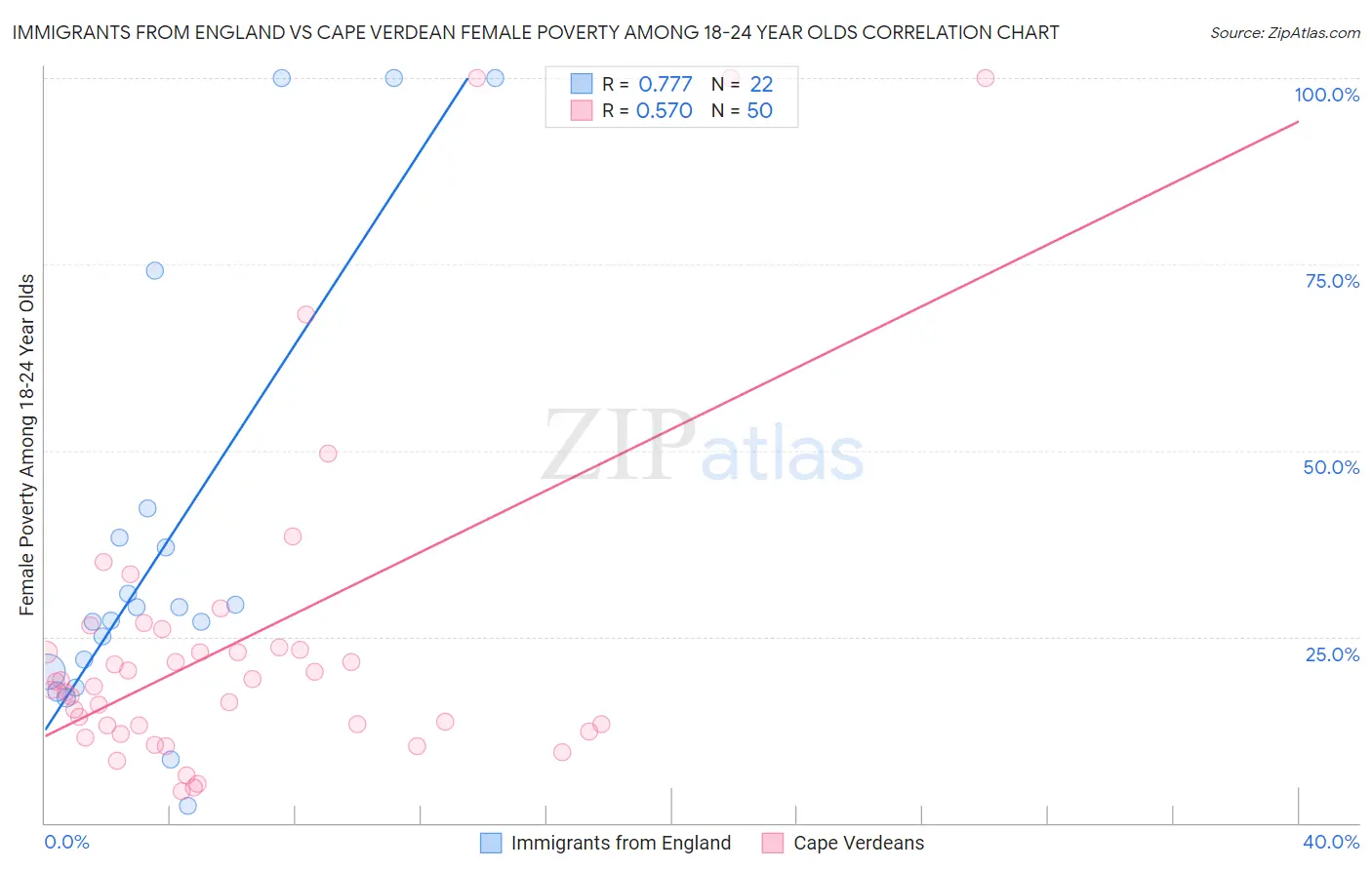 Immigrants from England vs Cape Verdean Female Poverty Among 18-24 Year Olds