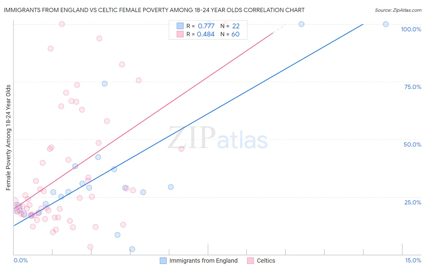 Immigrants from England vs Celtic Female Poverty Among 18-24 Year Olds