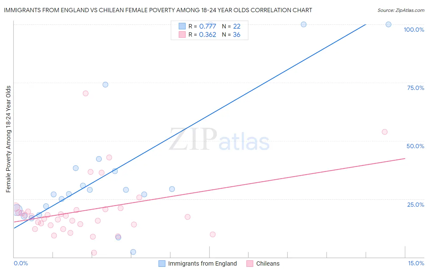 Immigrants from England vs Chilean Female Poverty Among 18-24 Year Olds