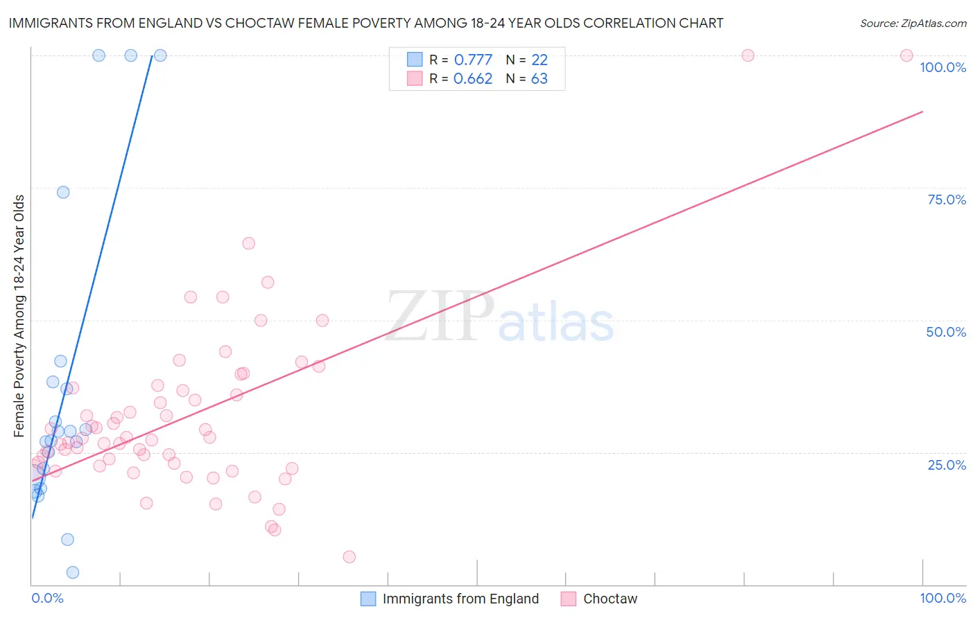Immigrants from England vs Choctaw Female Poverty Among 18-24 Year Olds