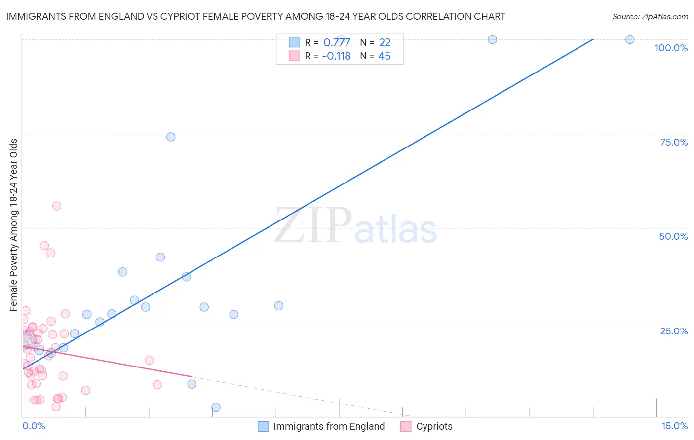 Immigrants from England vs Cypriot Female Poverty Among 18-24 Year Olds
