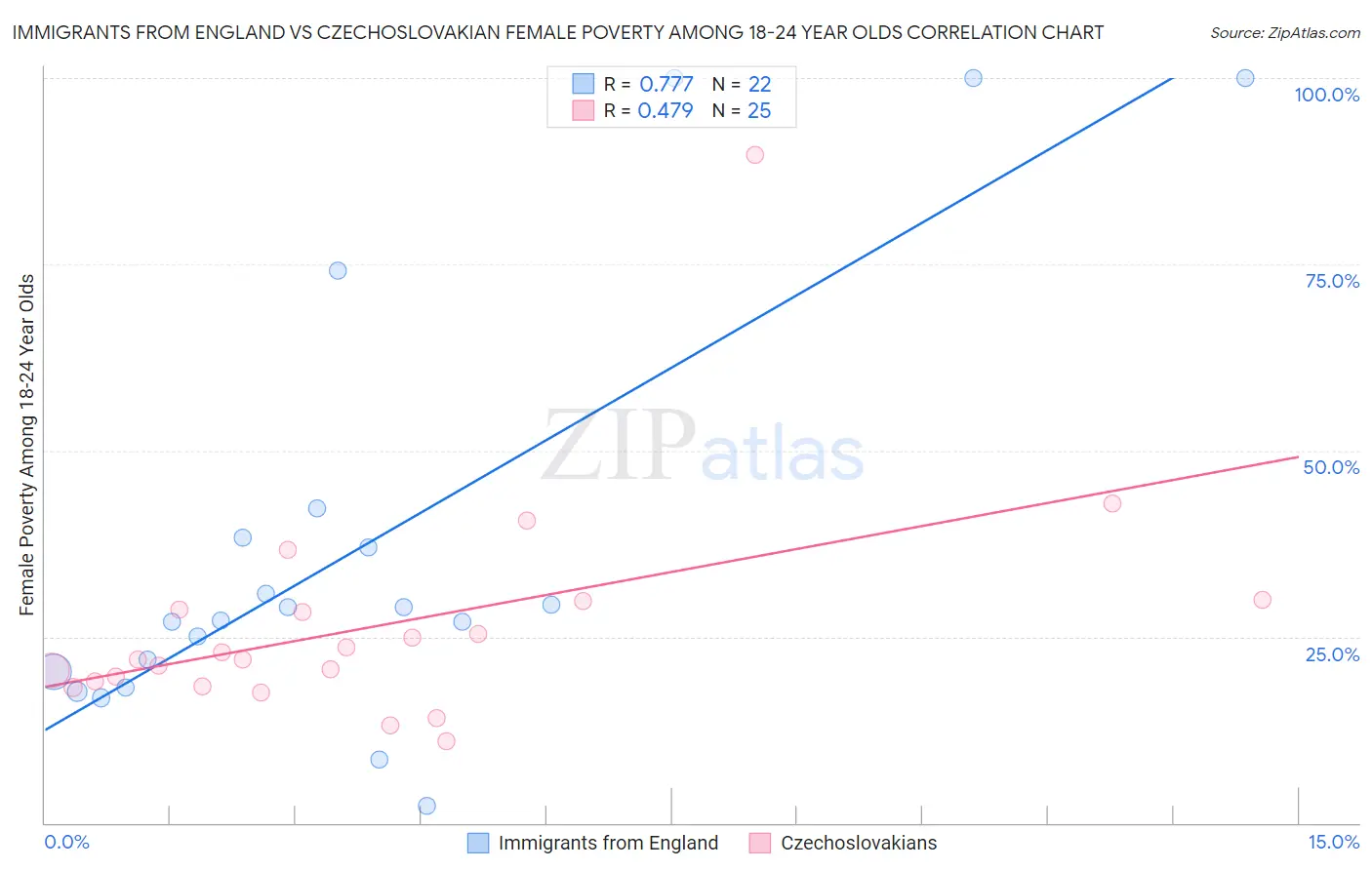 Immigrants from England vs Czechoslovakian Female Poverty Among 18-24 Year Olds