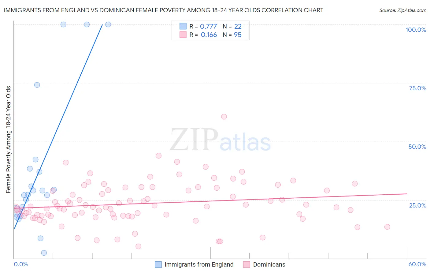 Immigrants from England vs Dominican Female Poverty Among 18-24 Year Olds
