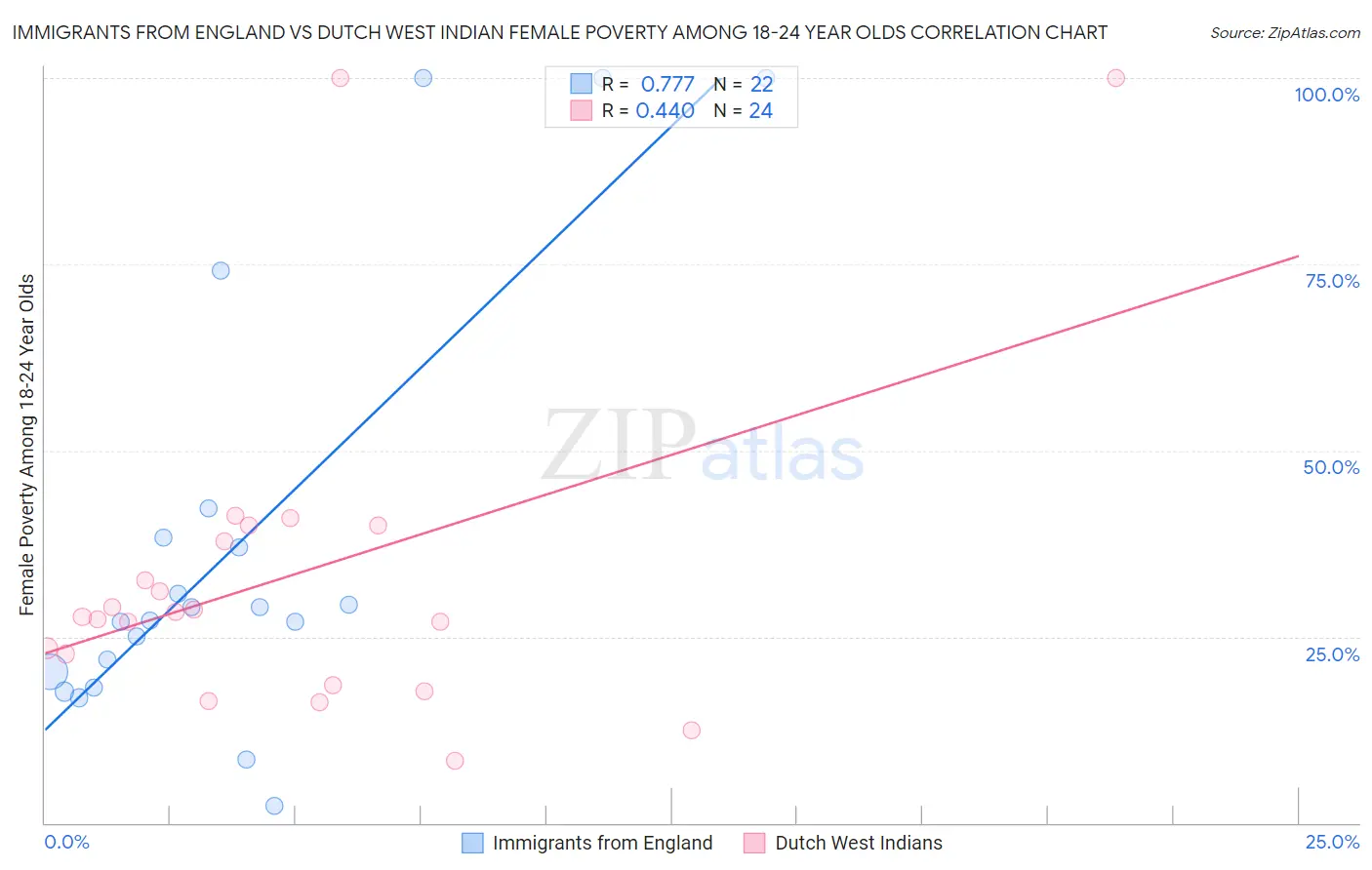 Immigrants from England vs Dutch West Indian Female Poverty Among 18-24 Year Olds