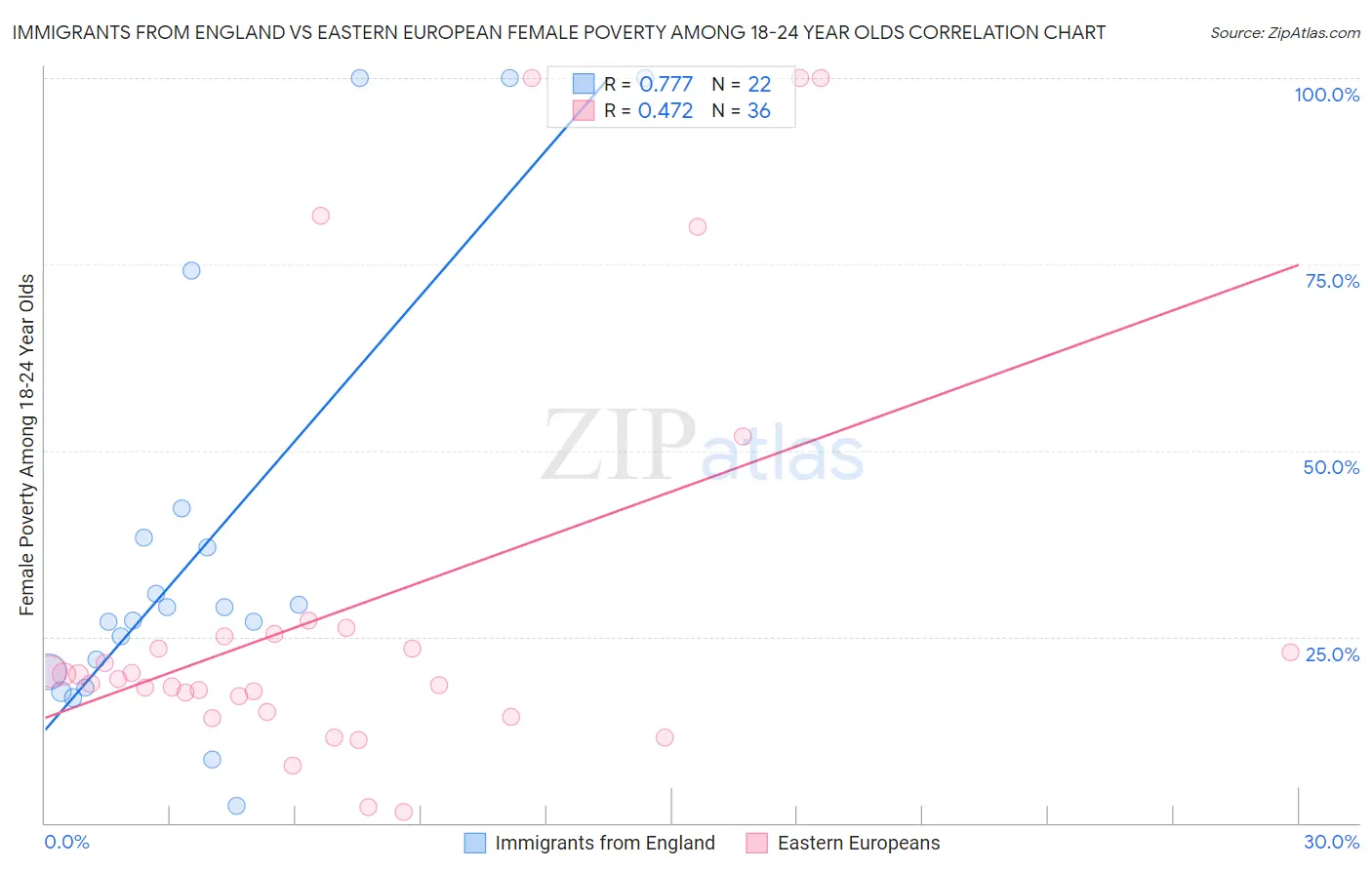 Immigrants from England vs Eastern European Female Poverty Among 18-24 Year Olds