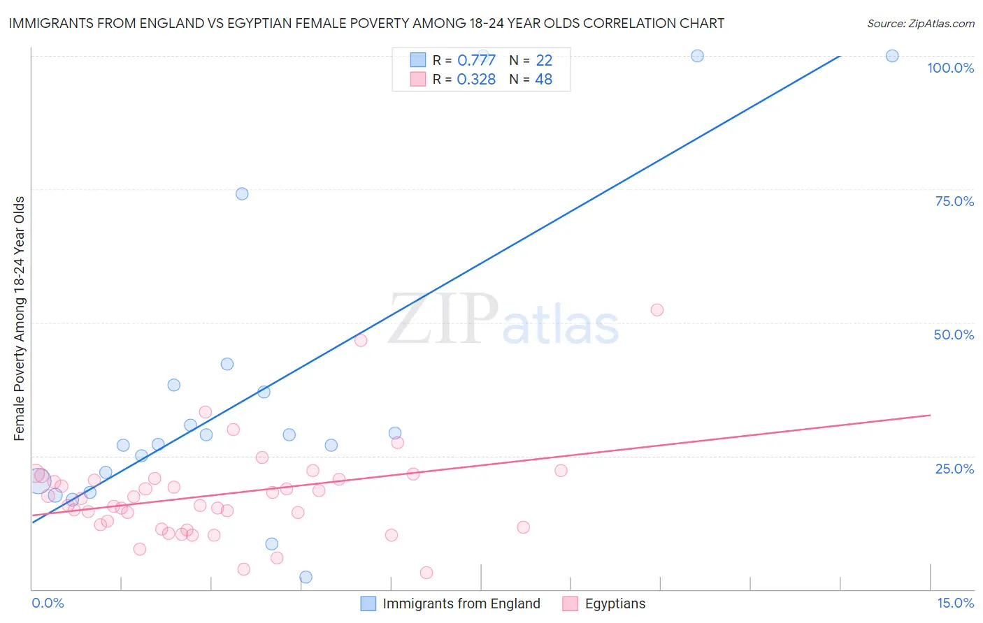 Immigrants from England vs Egyptian Female Poverty Among 18-24 Year Olds