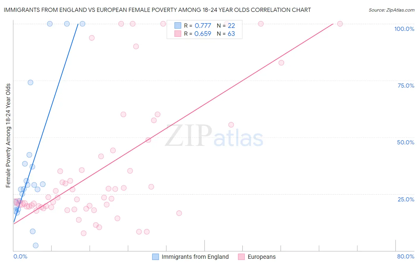 Immigrants from England vs European Female Poverty Among 18-24 Year Olds