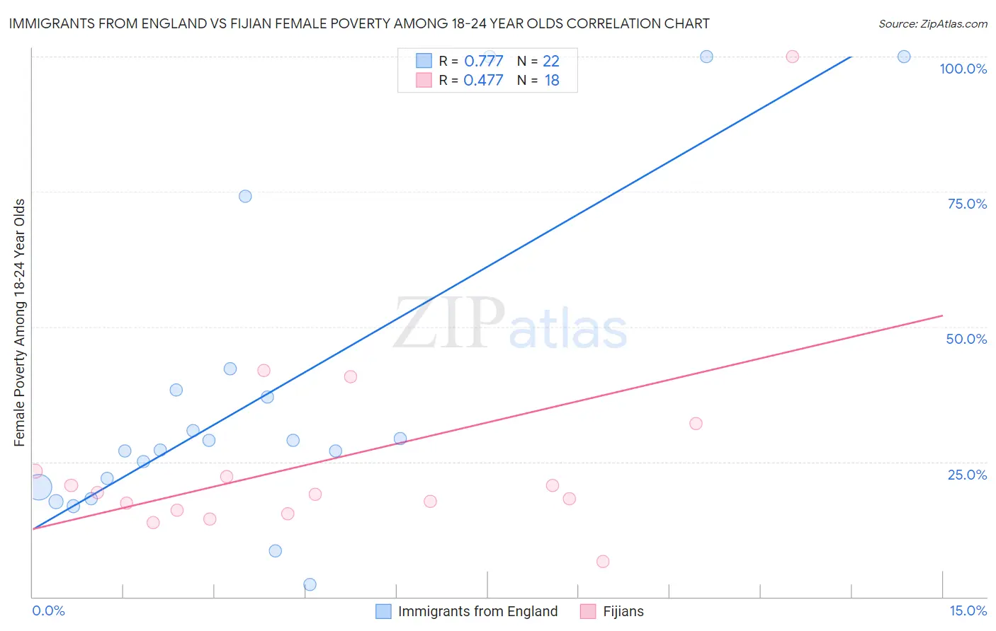 Immigrants from England vs Fijian Female Poverty Among 18-24 Year Olds