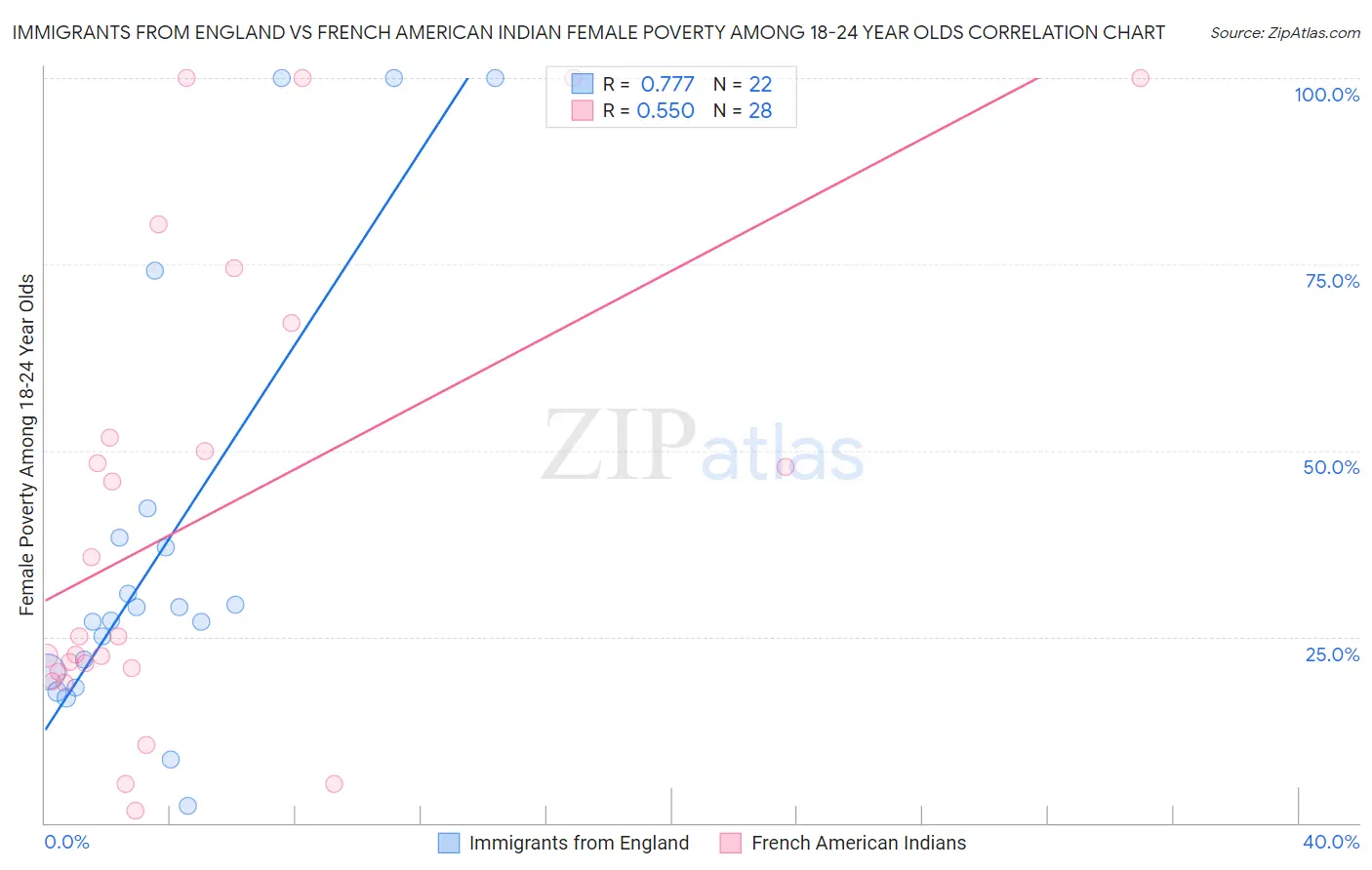 Immigrants from England vs French American Indian Female Poverty Among 18-24 Year Olds