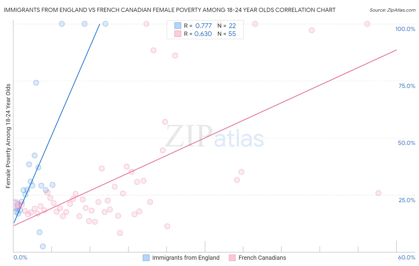 Immigrants from England vs French Canadian Female Poverty Among 18-24 Year Olds