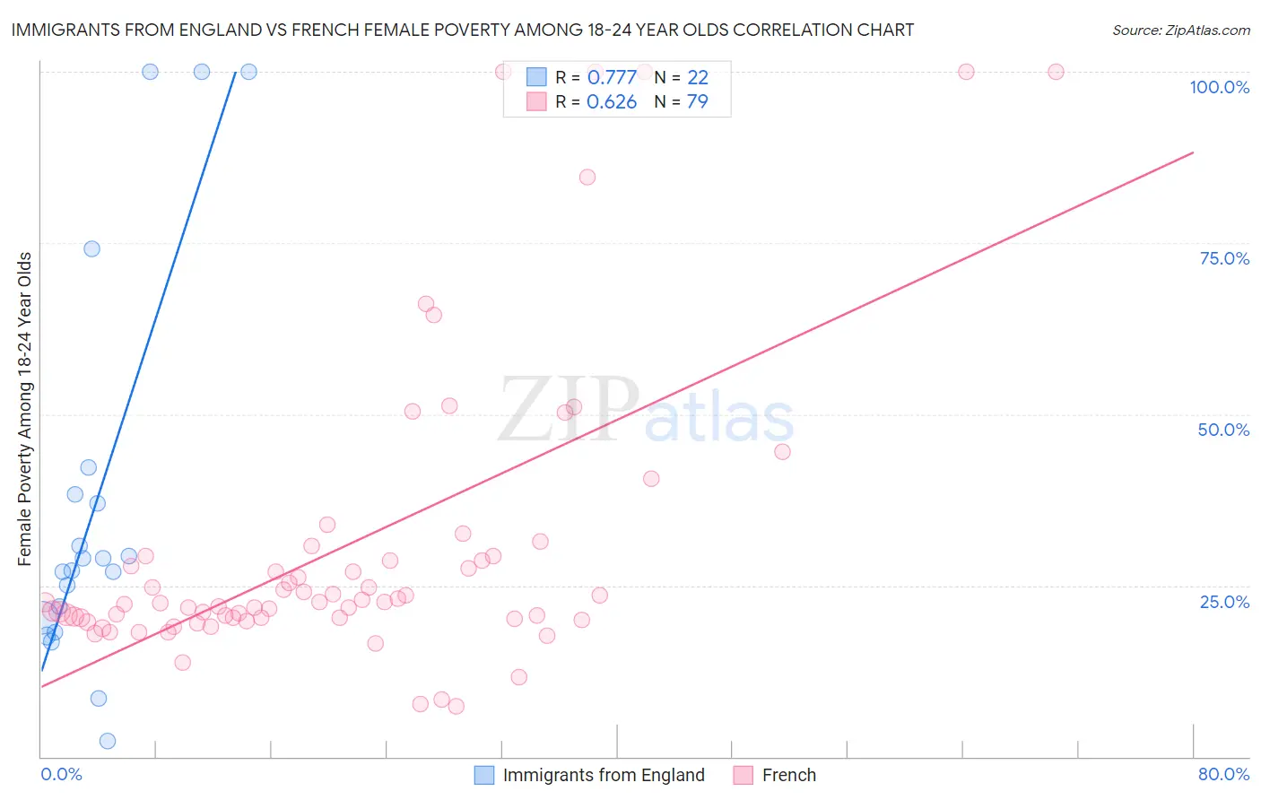 Immigrants from England vs French Female Poverty Among 18-24 Year Olds